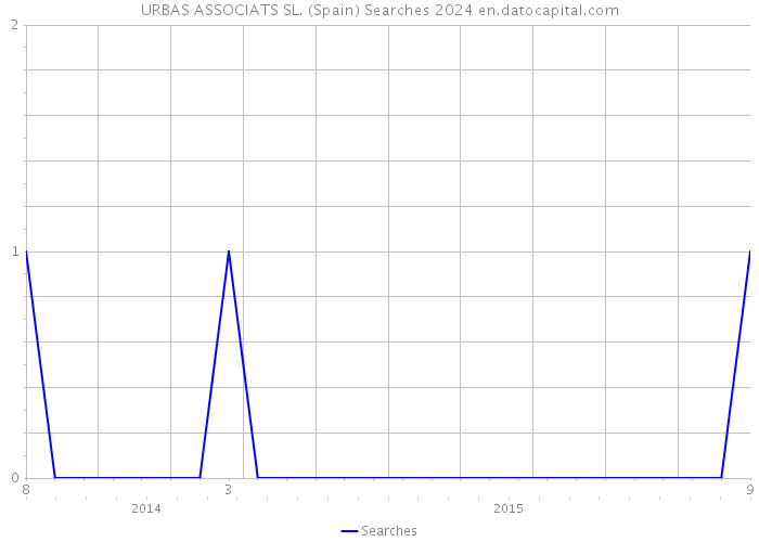 URBAS ASSOCIATS SL. (Spain) Searches 2024 