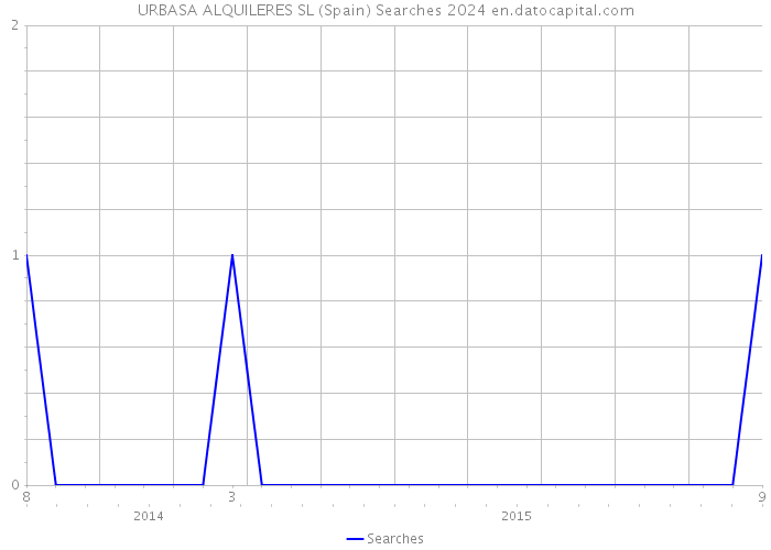 URBASA ALQUILERES SL (Spain) Searches 2024 