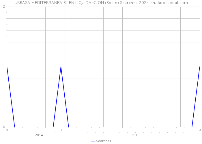 URBASA MEDITERRANEA SL EN LIQUIDA-CION (Spain) Searches 2024 