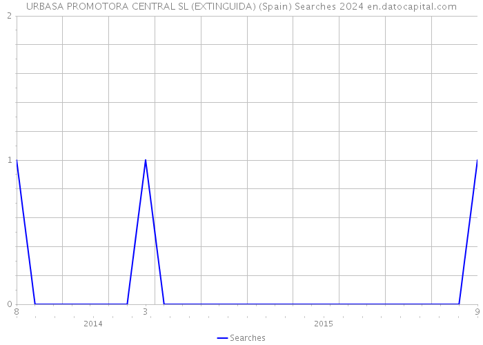 URBASA PROMOTORA CENTRAL SL (EXTINGUIDA) (Spain) Searches 2024 