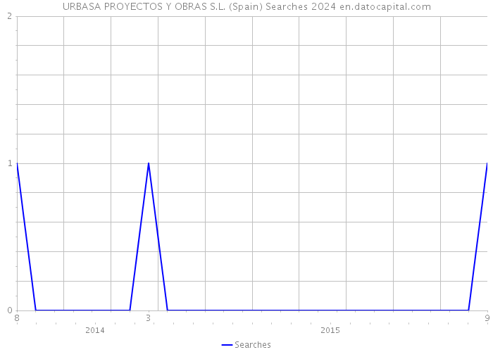 URBASA PROYECTOS Y OBRAS S.L. (Spain) Searches 2024 