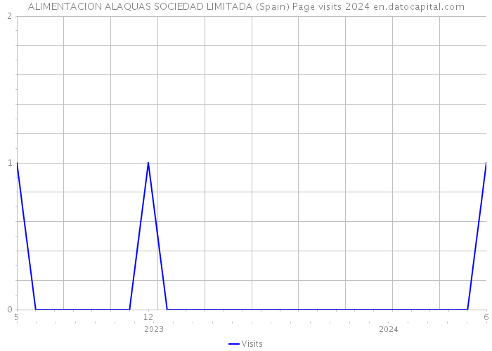 ALIMENTACION ALAQUAS SOCIEDAD LIMITADA (Spain) Page visits 2024 