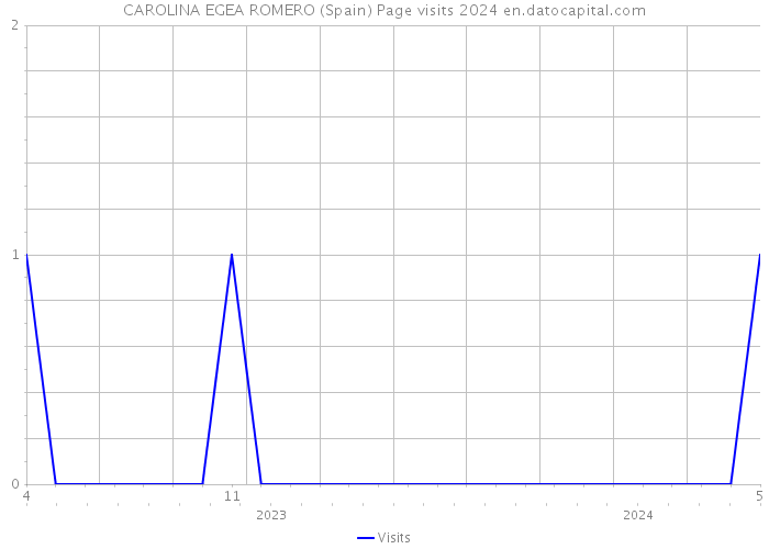 CAROLINA EGEA ROMERO (Spain) Page visits 2024 