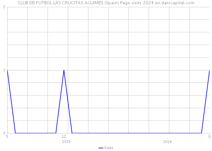 CLUB DE FUTBOL LAS CRUCITAS AGUIMES (Spain) Page visits 2024 