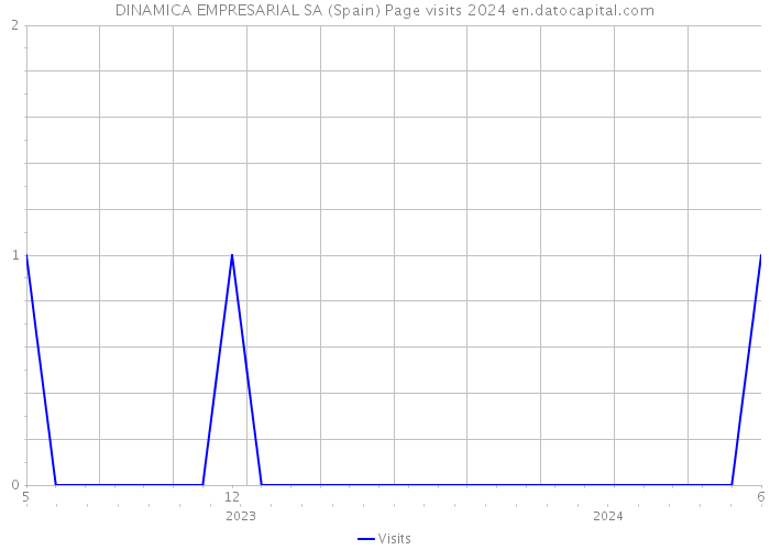 DINAMICA EMPRESARIAL SA (Spain) Page visits 2024 