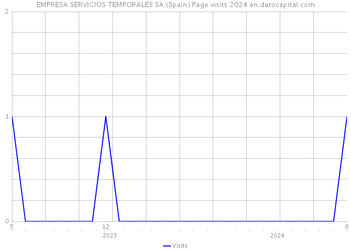 EMPRESA SERVICIOS TEMPORALES SA (Spain) Page visits 2024 