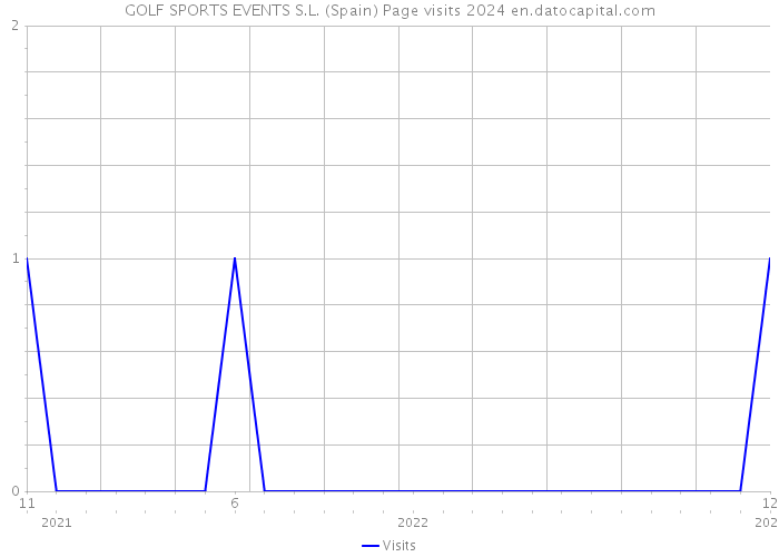 GOLF SPORTS EVENTS S.L. (Spain) Page visits 2024 