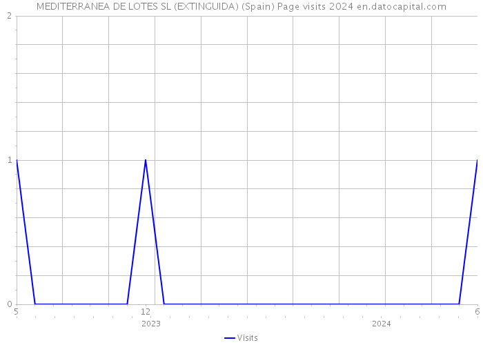 MEDITERRANEA DE LOTES SL (EXTINGUIDA) (Spain) Page visits 2024 