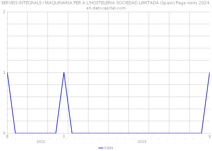 SERVEIS INTEGRALS I MAQUINARIA PER A L'HOSTELERIA SOCIEDAD LIMITADA (Spain) Page visits 2024 