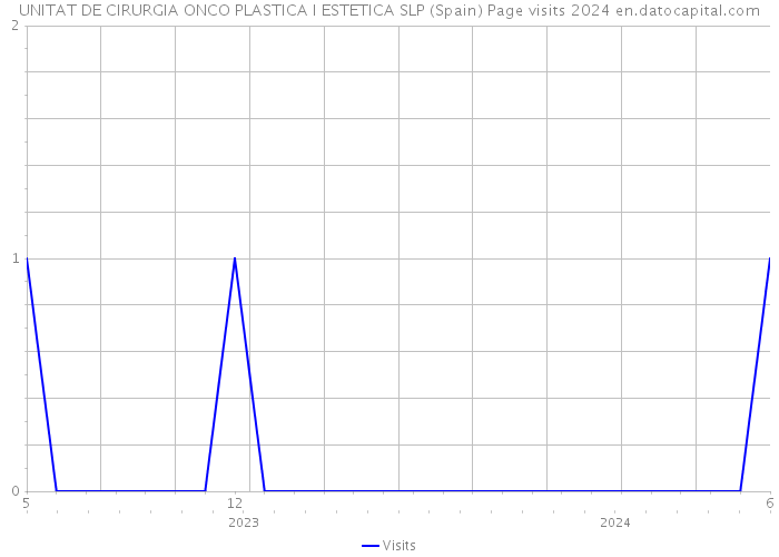 UNITAT DE CIRURGIA ONCO PLASTICA I ESTETICA SLP (Spain) Page visits 2024 