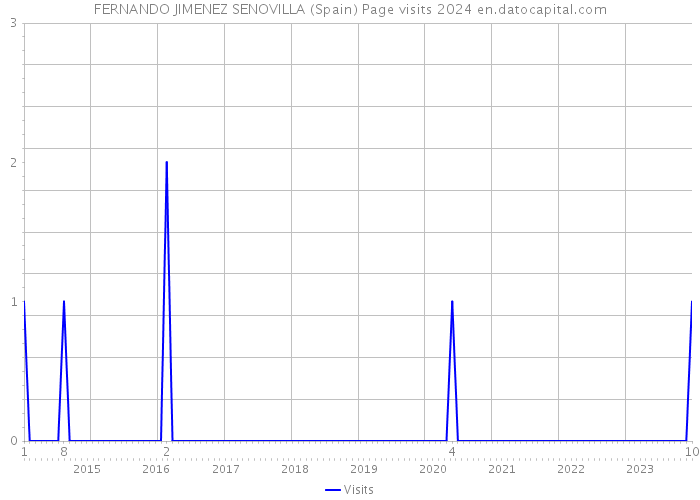 FERNANDO JIMENEZ SENOVILLA (Spain) Page visits 2024 