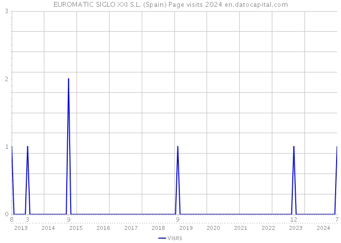 EUROMATIC SIGLO XXI S.L. (Spain) Page visits 2024 