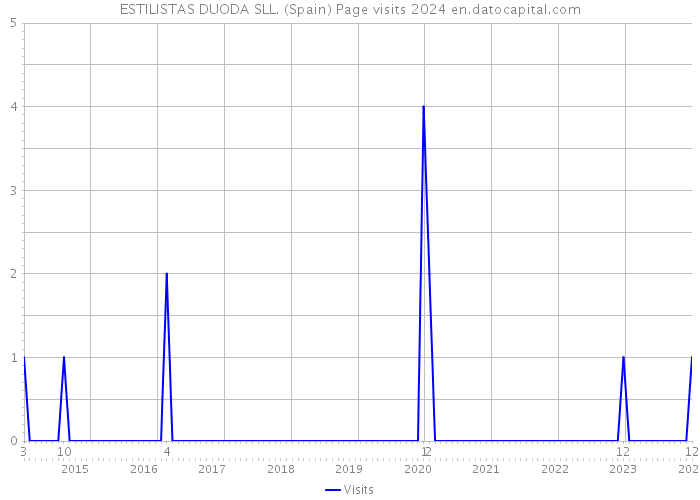 ESTILISTAS DUODA SLL. (Spain) Page visits 2024 