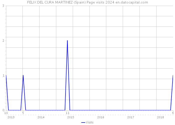 FELIX DEL CURA MARTINEZ (Spain) Page visits 2024 