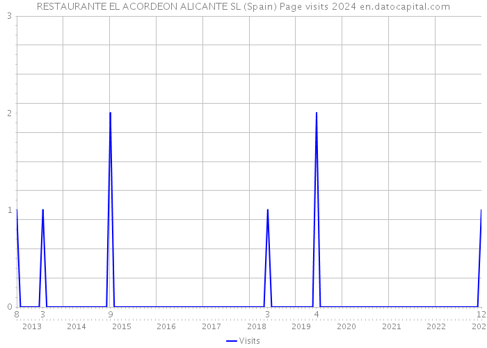 RESTAURANTE EL ACORDEON ALICANTE SL (Spain) Page visits 2024 