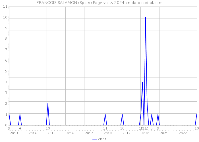FRANCOIS SALAMON (Spain) Page visits 2024 