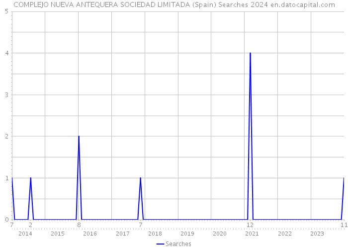 COMPLEJO NUEVA ANTEQUERA SOCIEDAD LIMITADA (Spain) Searches 2024 