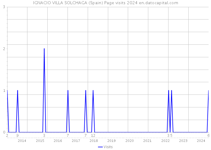 IGNACIO VILLA SOLCHAGA (Spain) Page visits 2024 