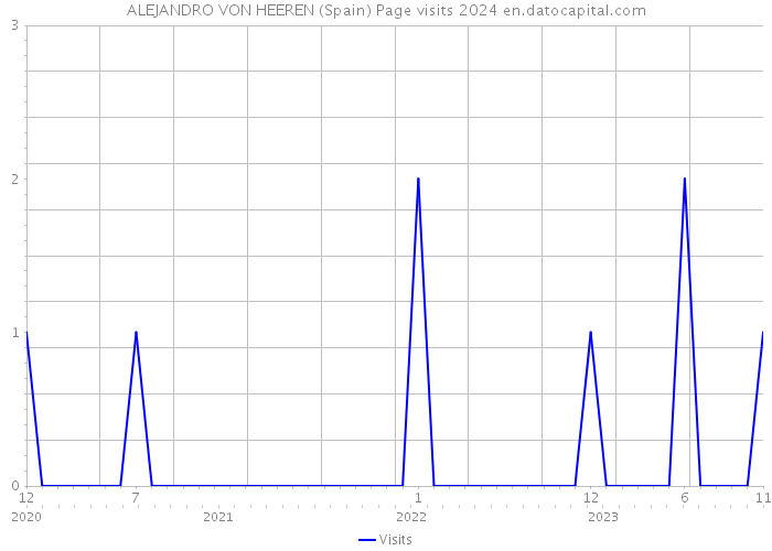 ALEJANDRO VON HEEREN (Spain) Page visits 2024 