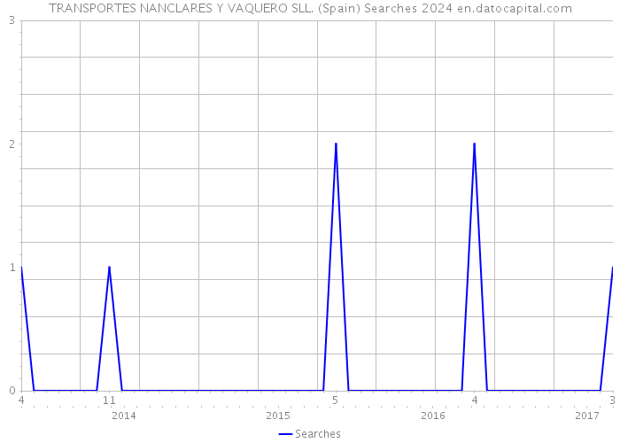 TRANSPORTES NANCLARES Y VAQUERO SLL. (Spain) Searches 2024 