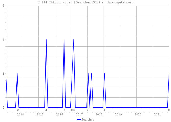 CTI PHONE S.L. (Spain) Searches 2024 