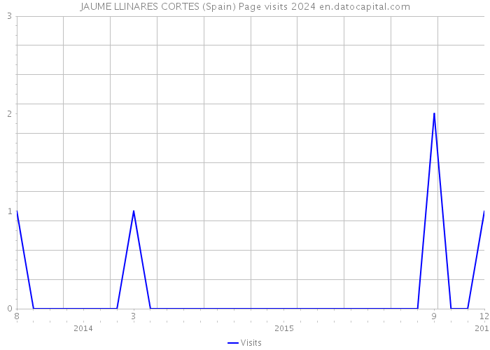 JAUME LLINARES CORTES (Spain) Page visits 2024 