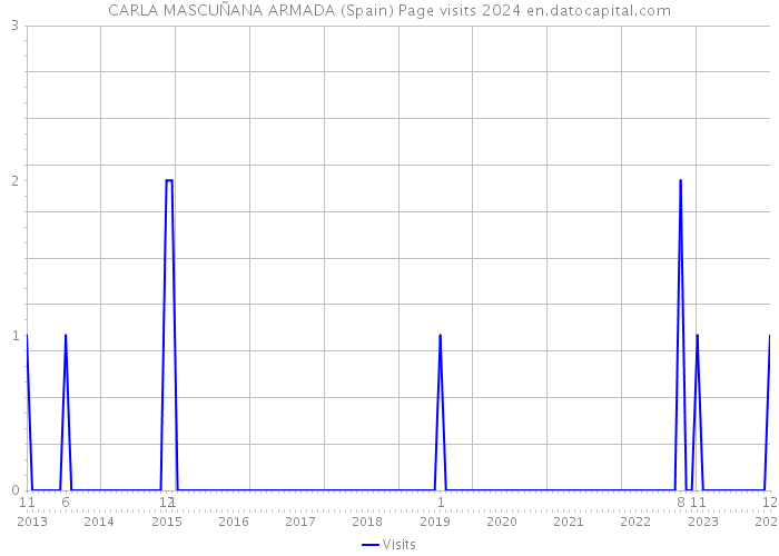 CARLA MASCUÑANA ARMADA (Spain) Page visits 2024 