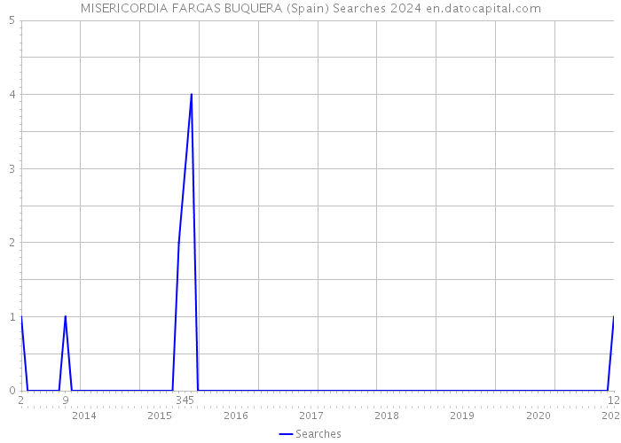 MISERICORDIA FARGAS BUQUERA (Spain) Searches 2024 