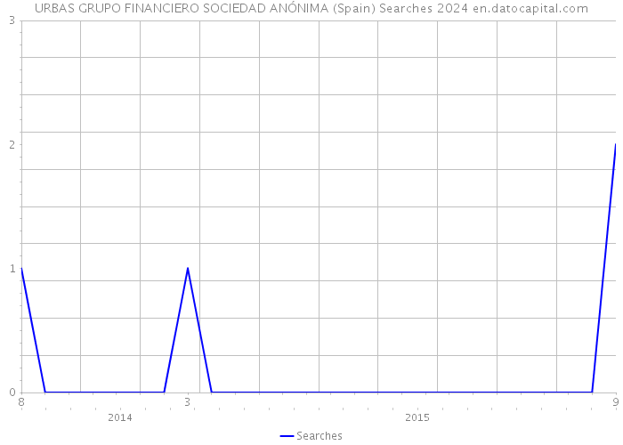 URBAS GRUPO FINANCIERO SOCIEDAD ANÓNIMA (Spain) Searches 2024 