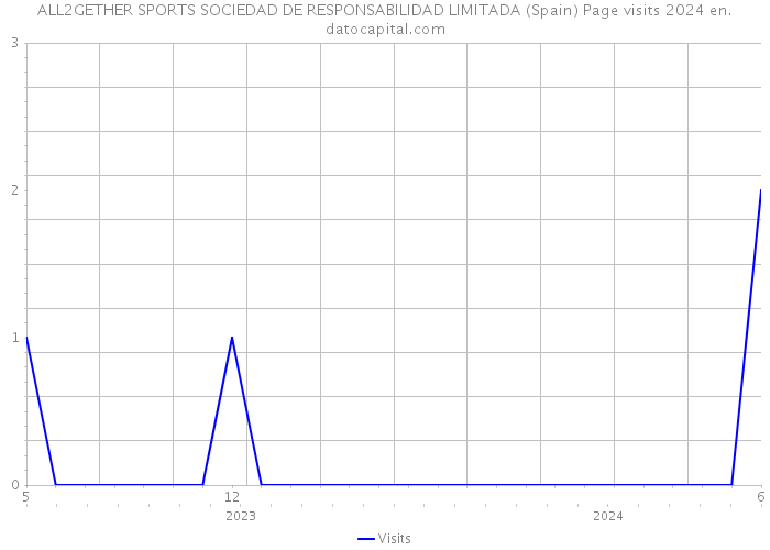 ALL2GETHER SPORTS SOCIEDAD DE RESPONSABILIDAD LIMITADA (Spain) Page visits 2024 