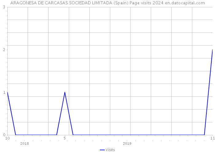 ARAGONESA DE CARCASAS SOCIEDAD LIMITADA (Spain) Page visits 2024 