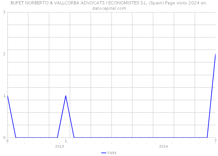 BUFET NORBERTO & VALLCORBA ADVOCATS I ECONOMISTES S.L. (Spain) Page visits 2024 