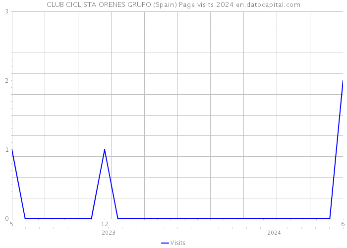 CLUB CICLISTA ORENES GRUPO (Spain) Page visits 2024 