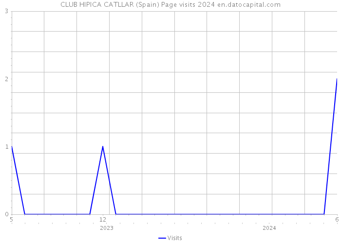 CLUB HIPICA CATLLAR (Spain) Page visits 2024 