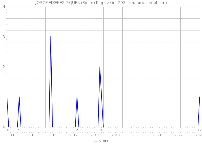 JORGE EIXERES PIQUER (Spain) Page visits 2024 