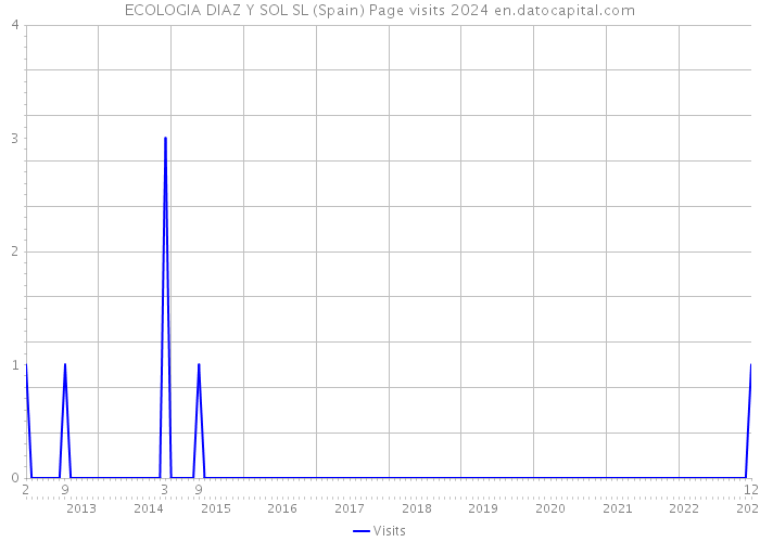 ECOLOGIA DIAZ Y SOL SL (Spain) Page visits 2024 