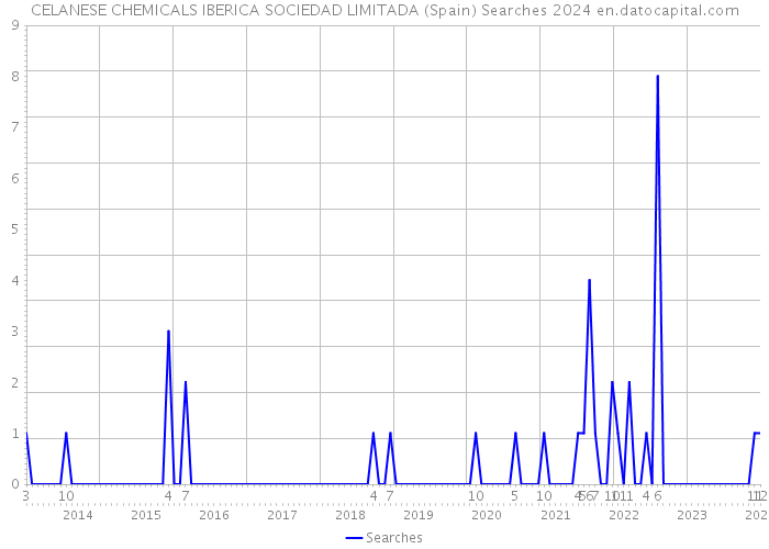 CELANESE CHEMICALS IBERICA SOCIEDAD LIMITADA (Spain) Searches 2024 