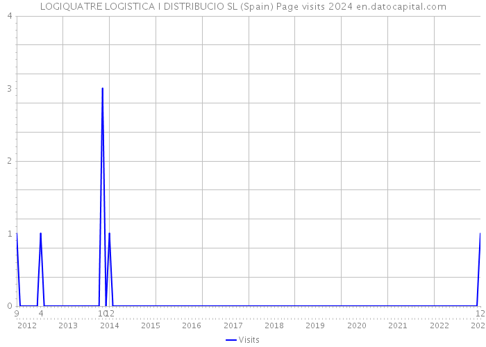 LOGIQUATRE LOGISTICA I DISTRIBUCIO SL (Spain) Page visits 2024 