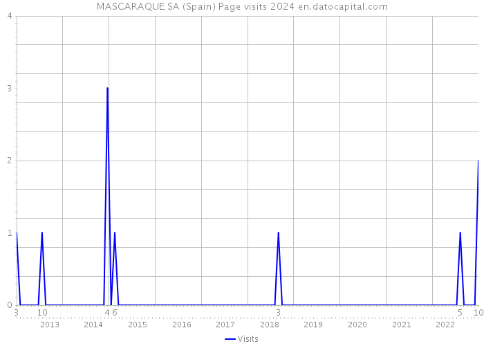 MASCARAQUE SA (Spain) Page visits 2024 