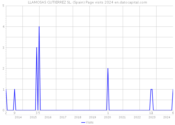 LLAMOSAS GUTIERREZ SL. (Spain) Page visits 2024 