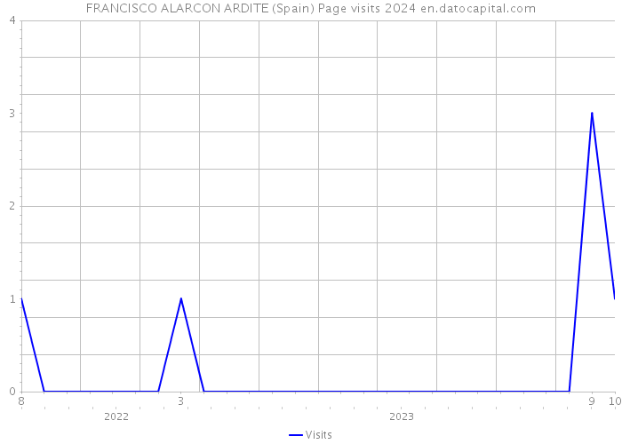 FRANCISCO ALARCON ARDITE (Spain) Page visits 2024 