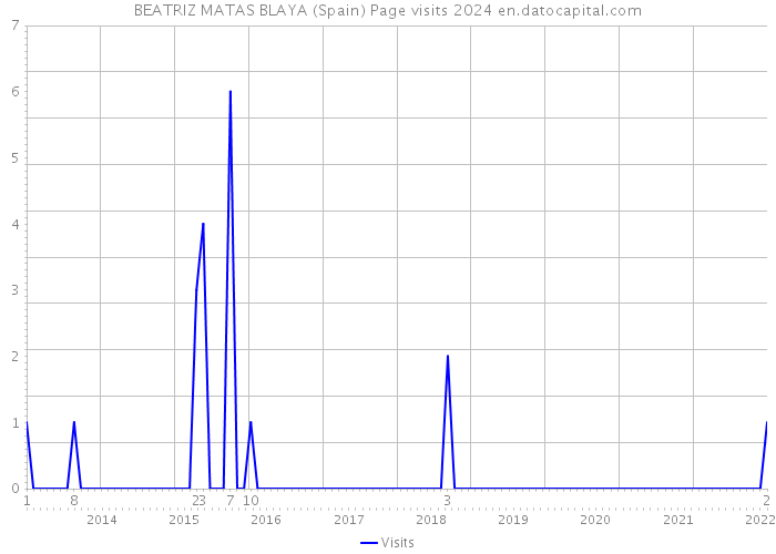 BEATRIZ MATAS BLAYA (Spain) Page visits 2024 
