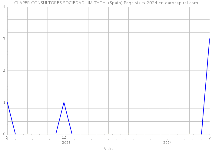 CLAPER CONSULTORES SOCIEDAD LIMITADA. (Spain) Page visits 2024 