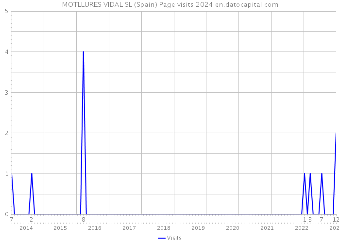 MOTLLURES VIDAL SL (Spain) Page visits 2024 