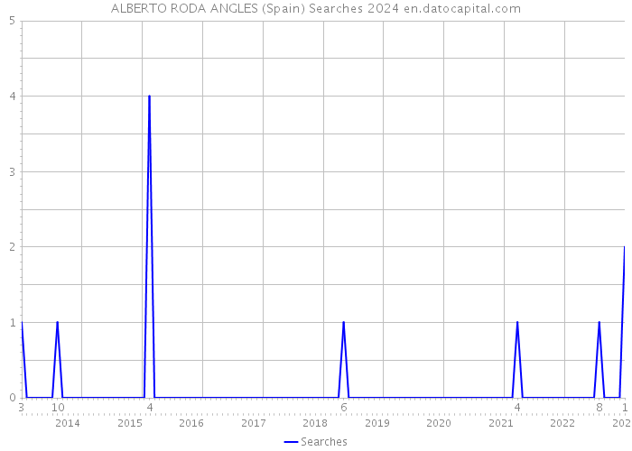 ALBERTO RODA ANGLES (Spain) Searches 2024 