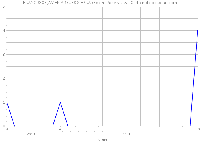FRANCISCO JAVIER ARBUES SIERRA (Spain) Page visits 2024 