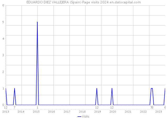 EDUARDO DIEZ VALLEJERA (Spain) Page visits 2024 