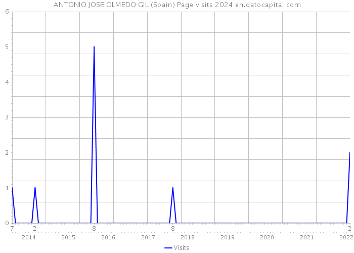 ANTONIO JOSE OLMEDO GIL (Spain) Page visits 2024 