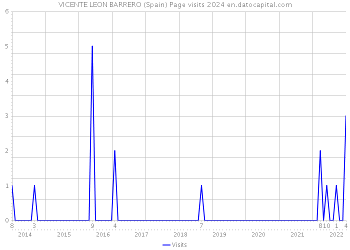 VICENTE LEON BARRERO (Spain) Page visits 2024 