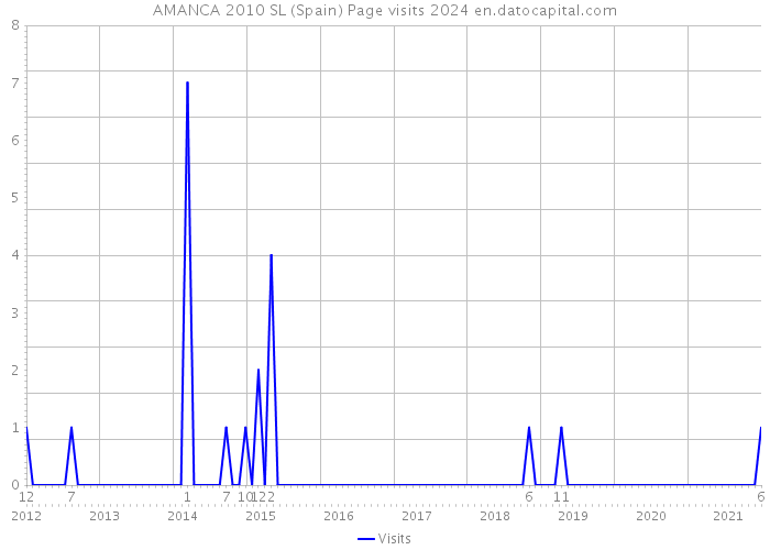 AMANCA 2010 SL (Spain) Page visits 2024 